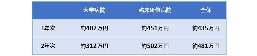 研修医の年収比較表