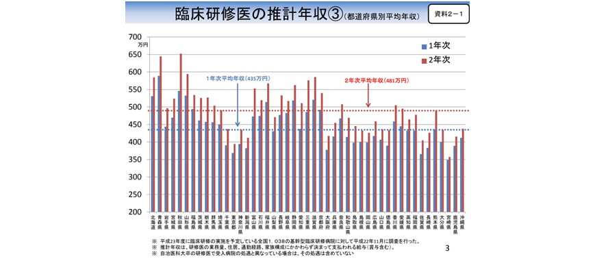 都道府県別臨床研修医の推計年収