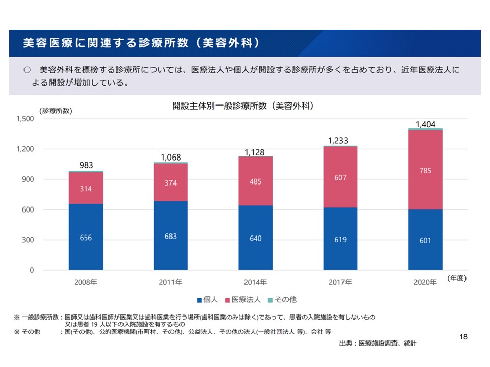 美容医療に関連する診療所数（美容外科）
